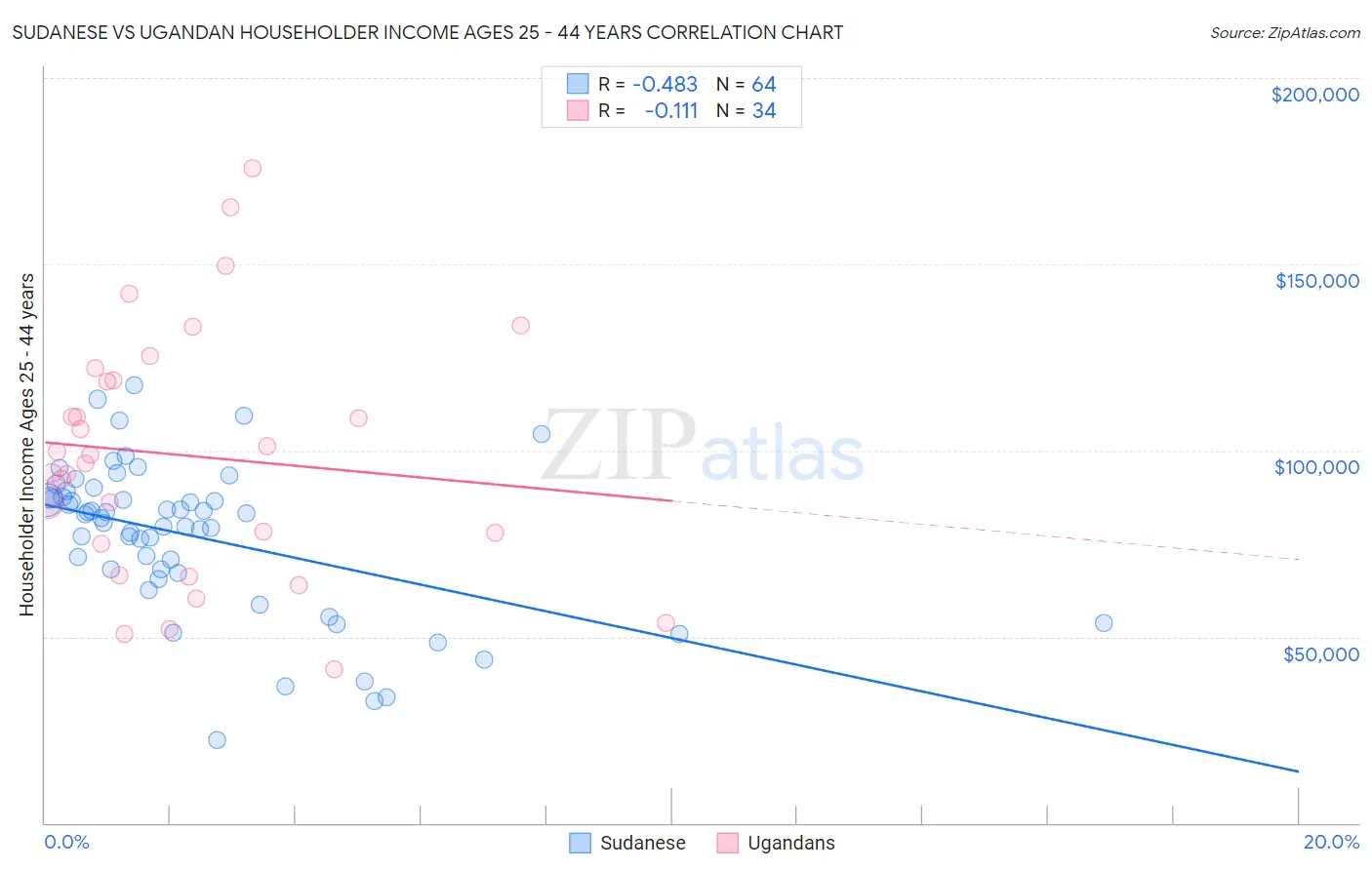 Sudanese vs Ugandan Householder Income Ages 25 - 44 years