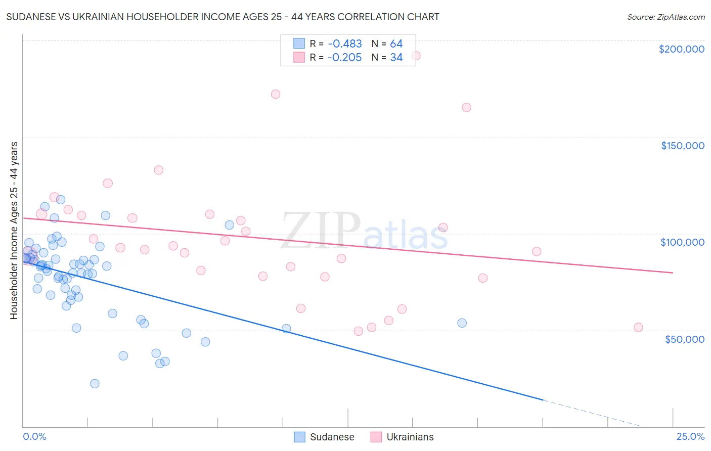 Sudanese vs Ukrainian Householder Income Ages 25 - 44 years