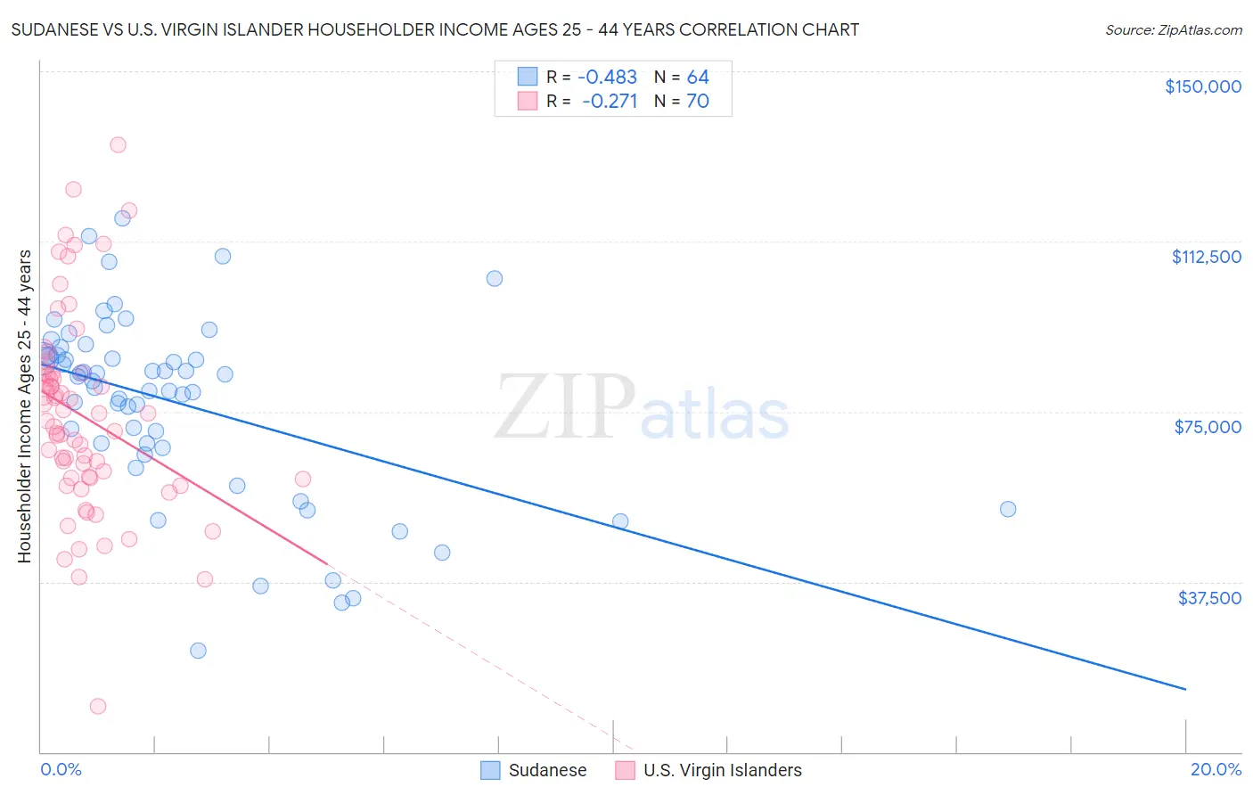 Sudanese vs U.S. Virgin Islander Householder Income Ages 25 - 44 years