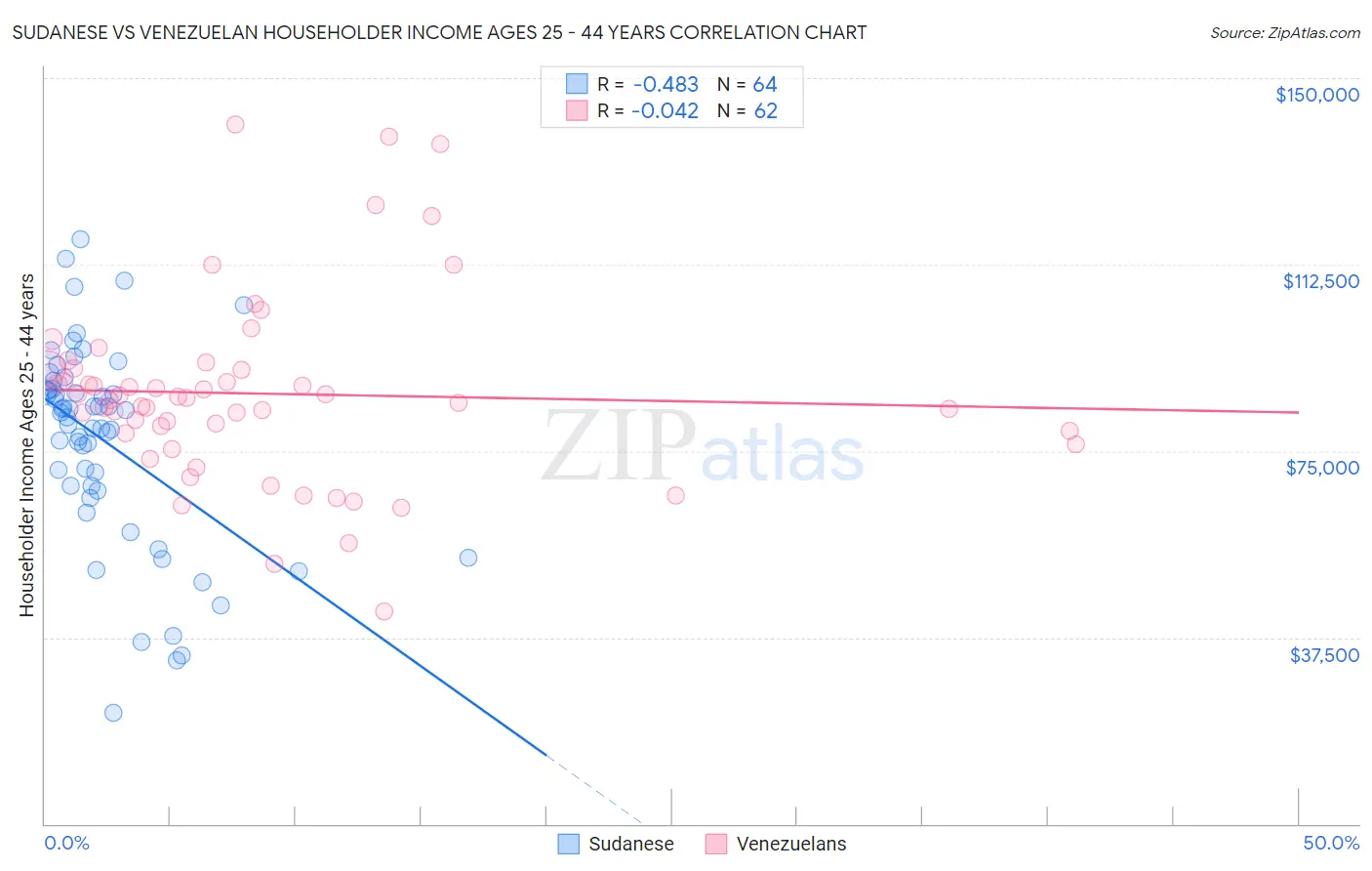 Sudanese vs Venezuelan Householder Income Ages 25 - 44 years