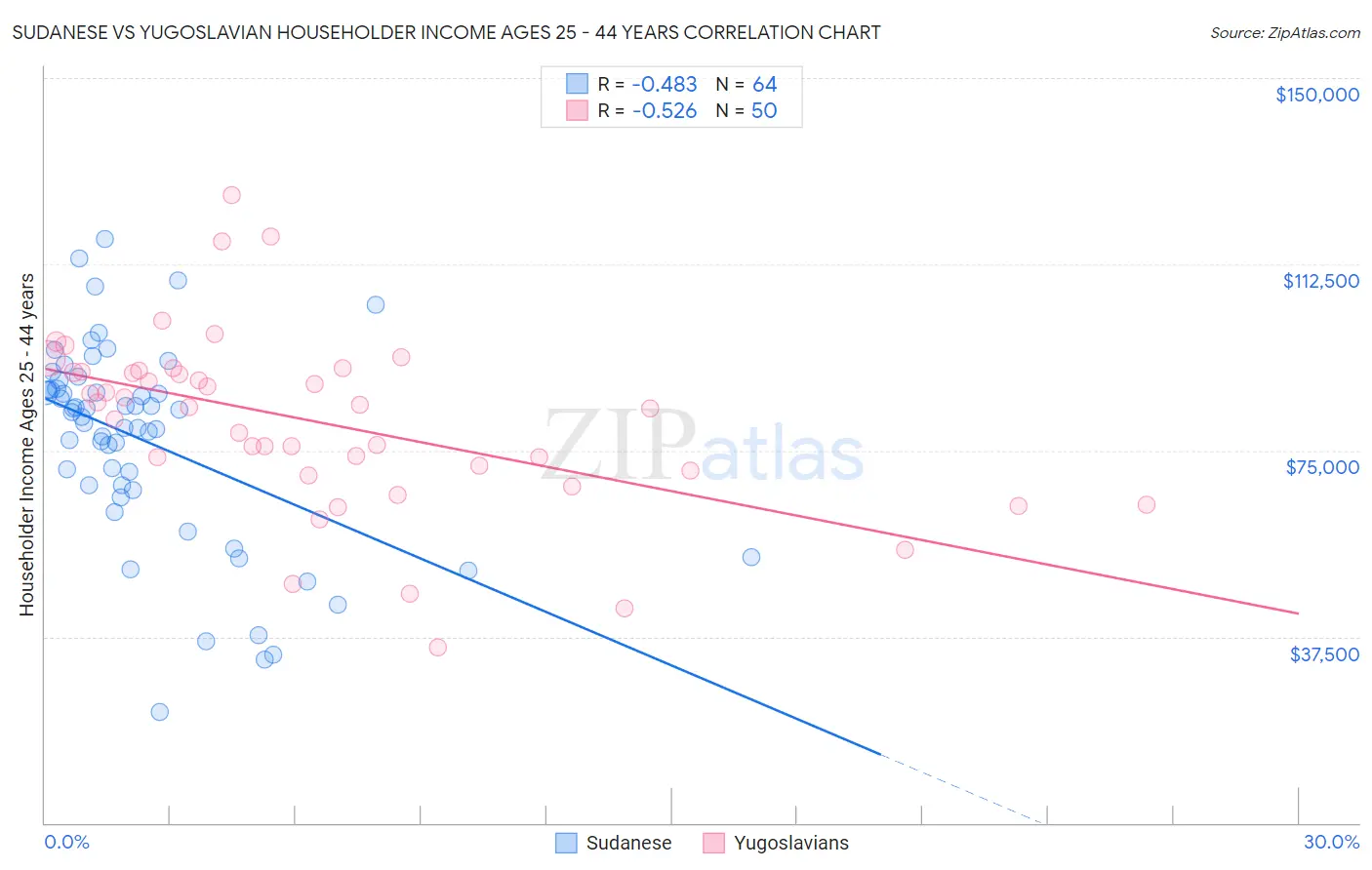 Sudanese vs Yugoslavian Householder Income Ages 25 - 44 years