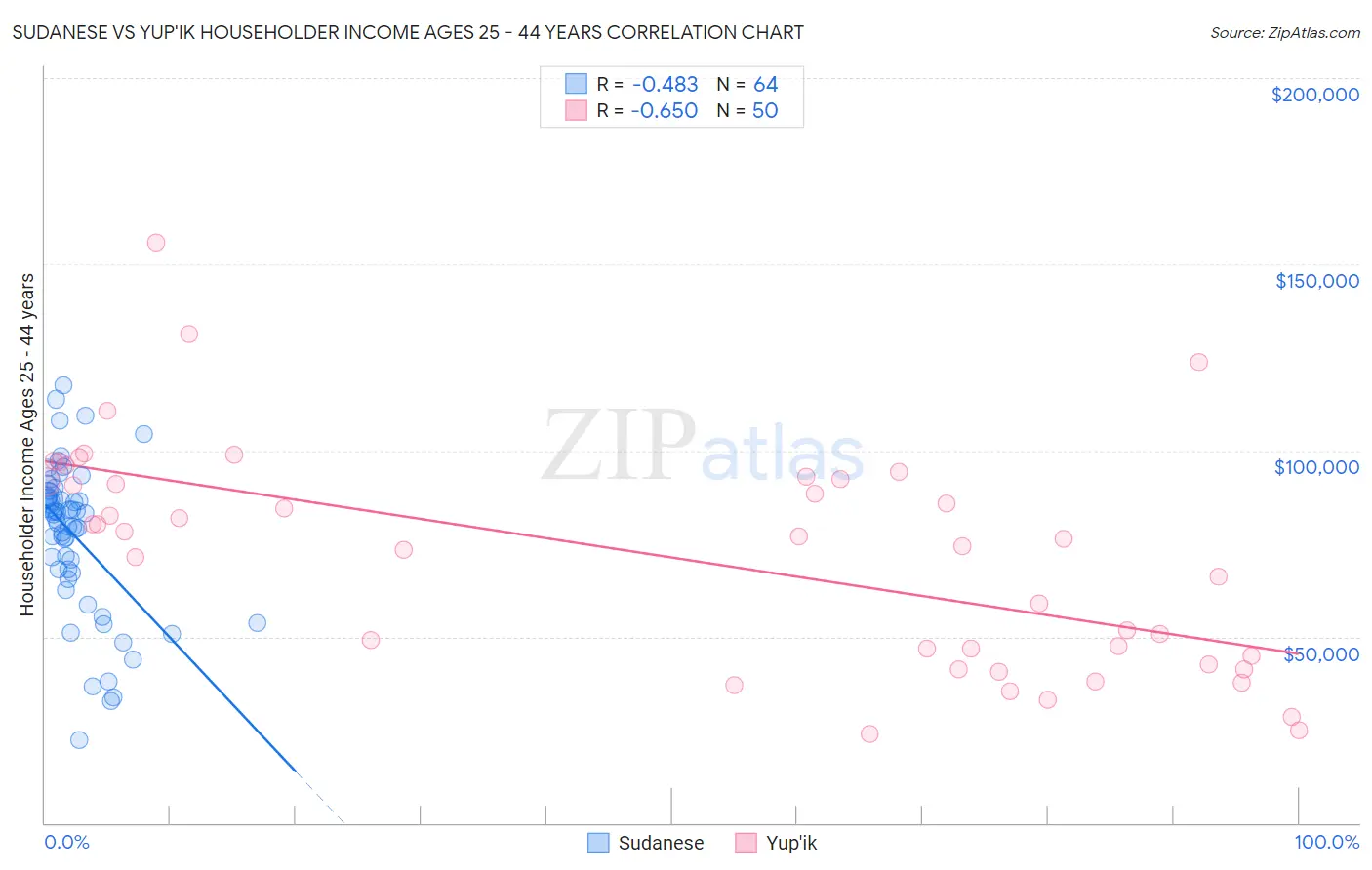 Sudanese vs Yup'ik Householder Income Ages 25 - 44 years
