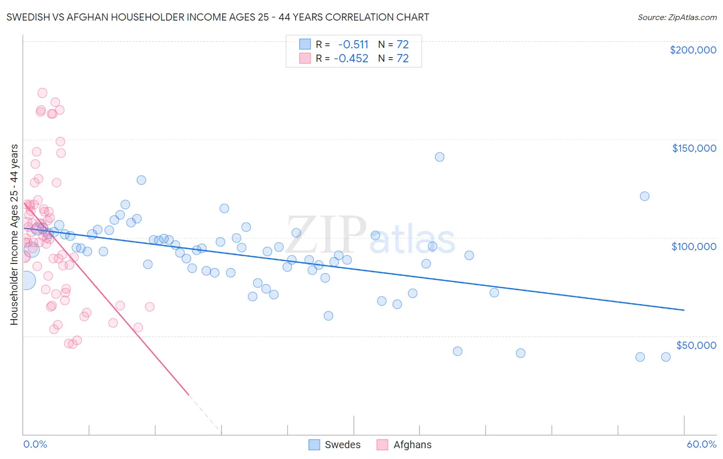 Swedish vs Afghan Householder Income Ages 25 - 44 years