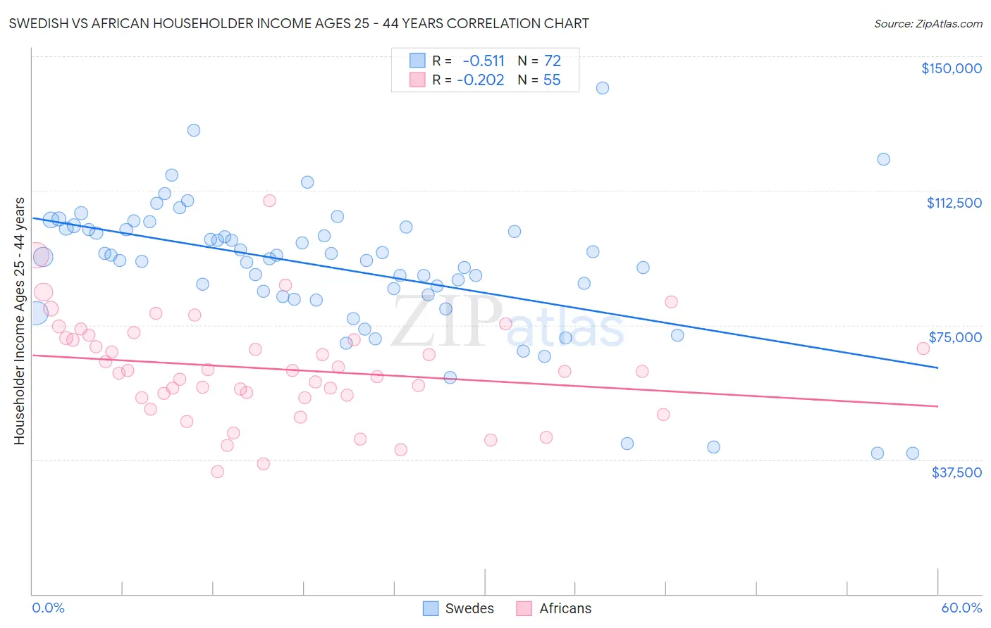 Swedish vs African Householder Income Ages 25 - 44 years