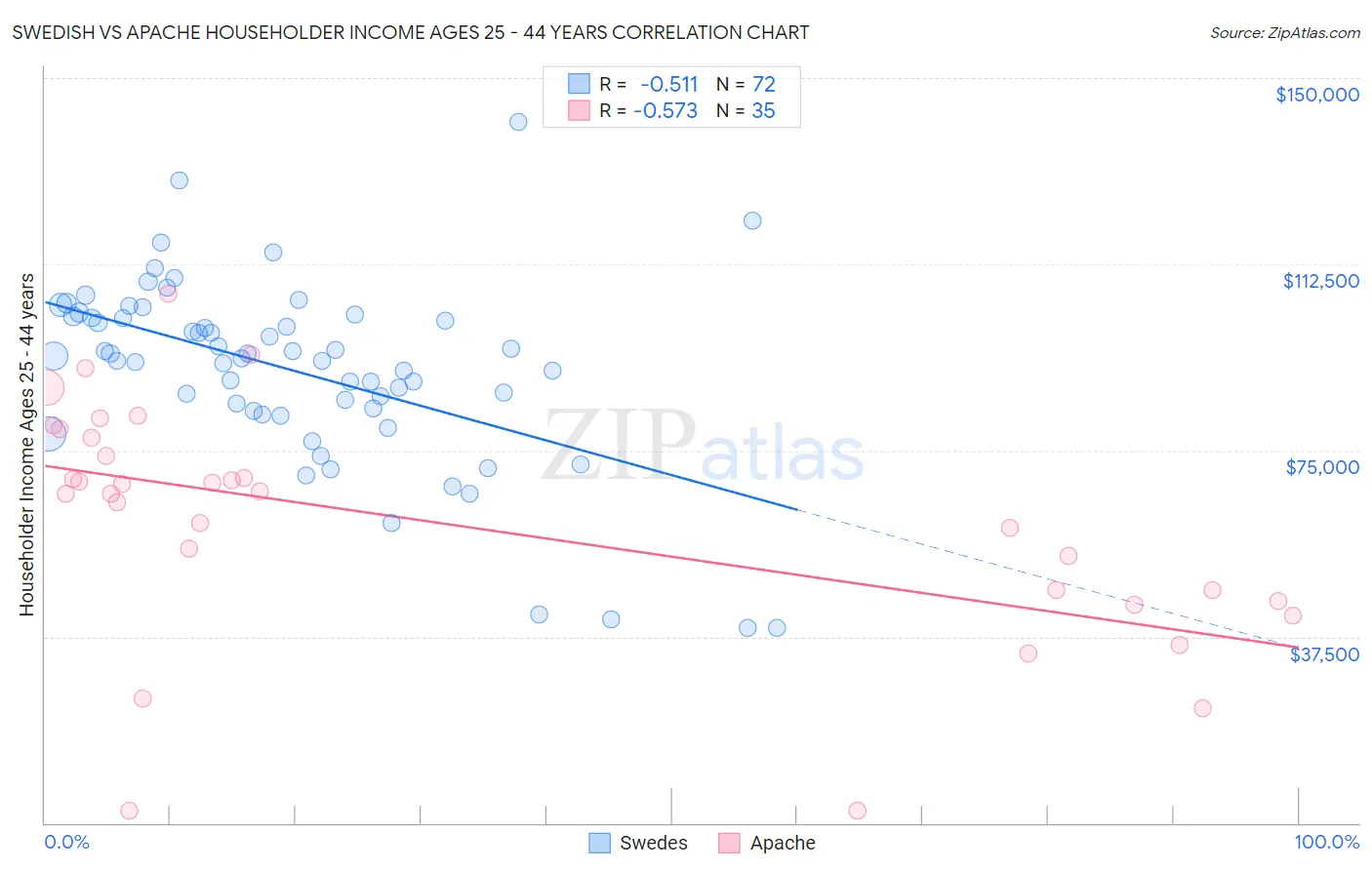 Swedish vs Apache Householder Income Ages 25 - 44 years