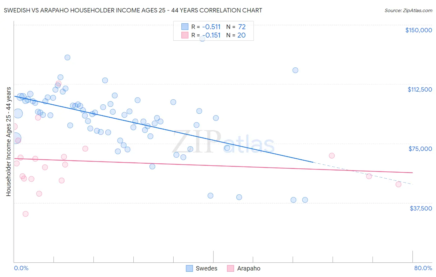 Swedish vs Arapaho Householder Income Ages 25 - 44 years