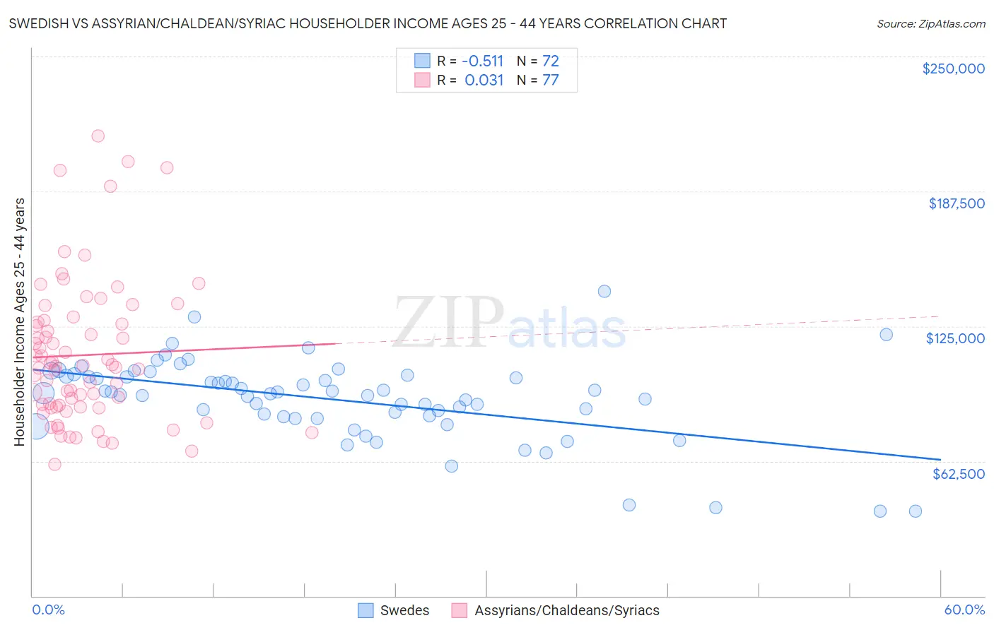 Swedish vs Assyrian/Chaldean/Syriac Householder Income Ages 25 - 44 years