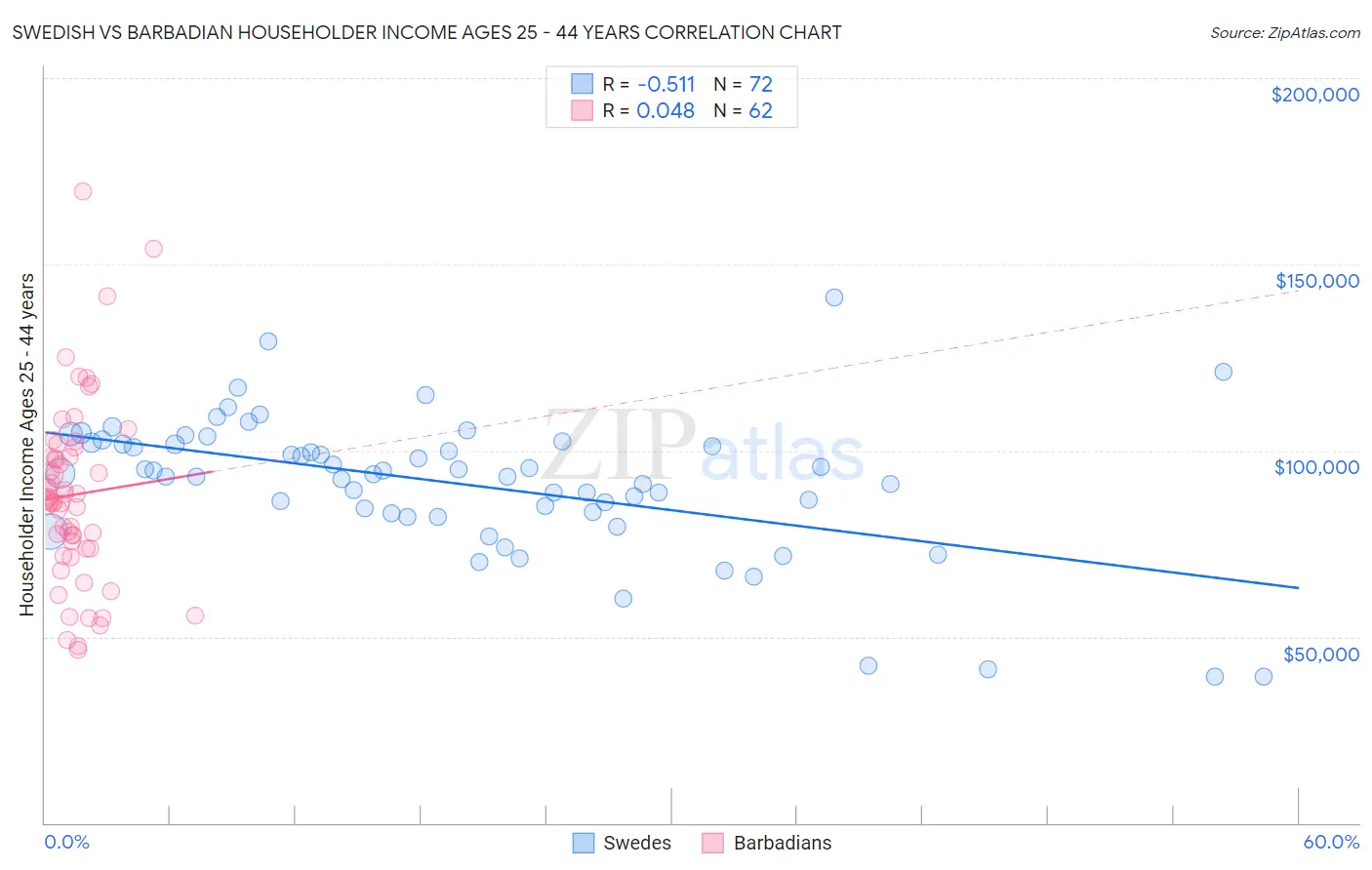 Swedish vs Barbadian Householder Income Ages 25 - 44 years