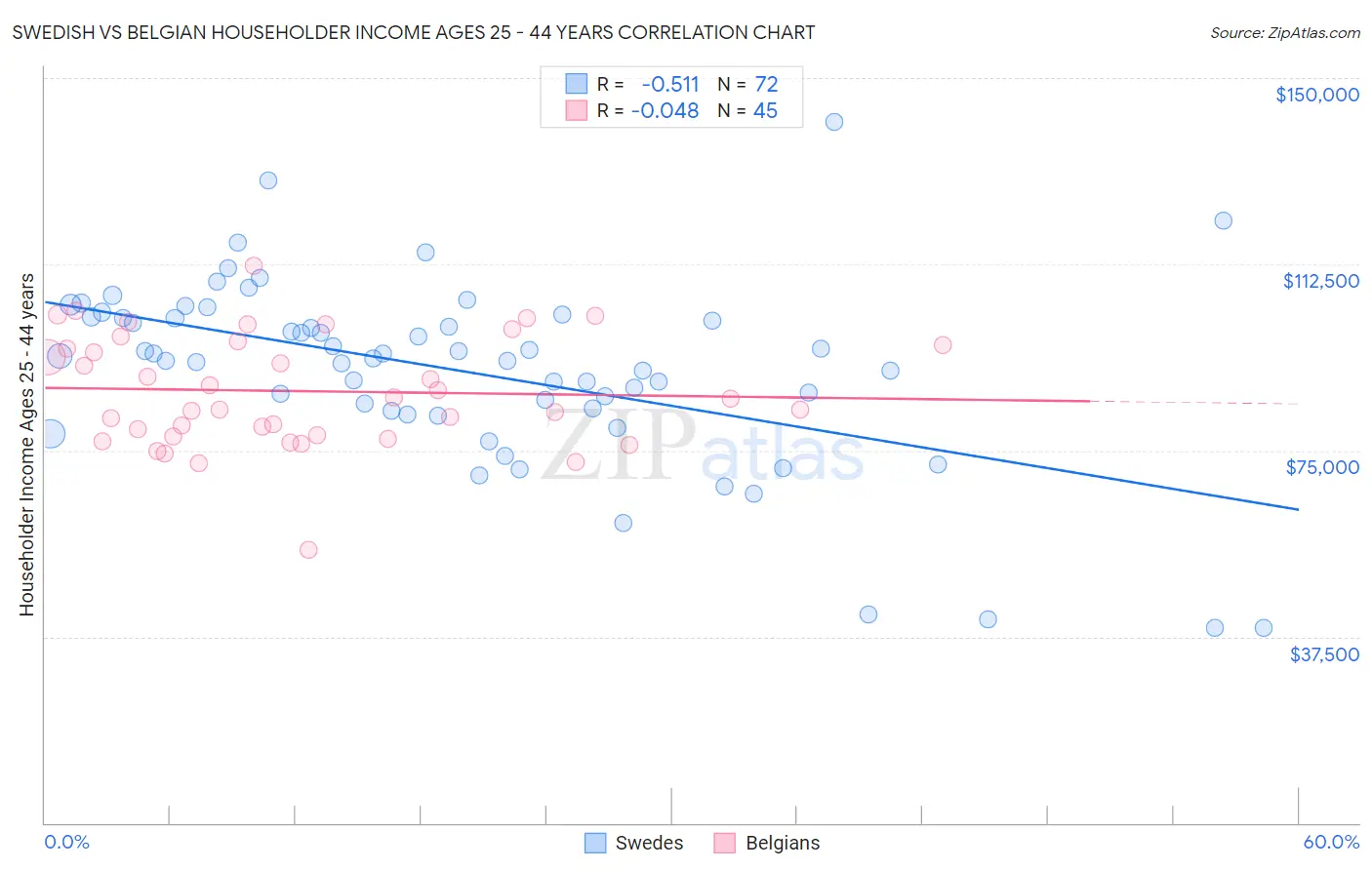 Swedish vs Belgian Householder Income Ages 25 - 44 years