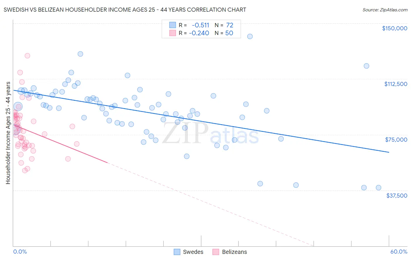 Swedish vs Belizean Householder Income Ages 25 - 44 years
