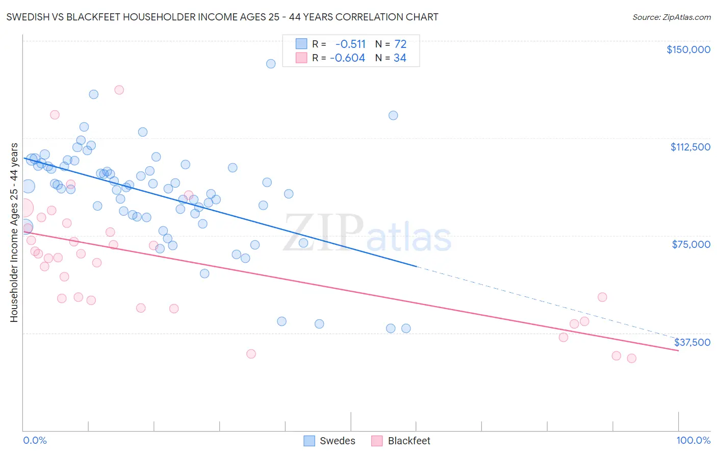 Swedish vs Blackfeet Householder Income Ages 25 - 44 years