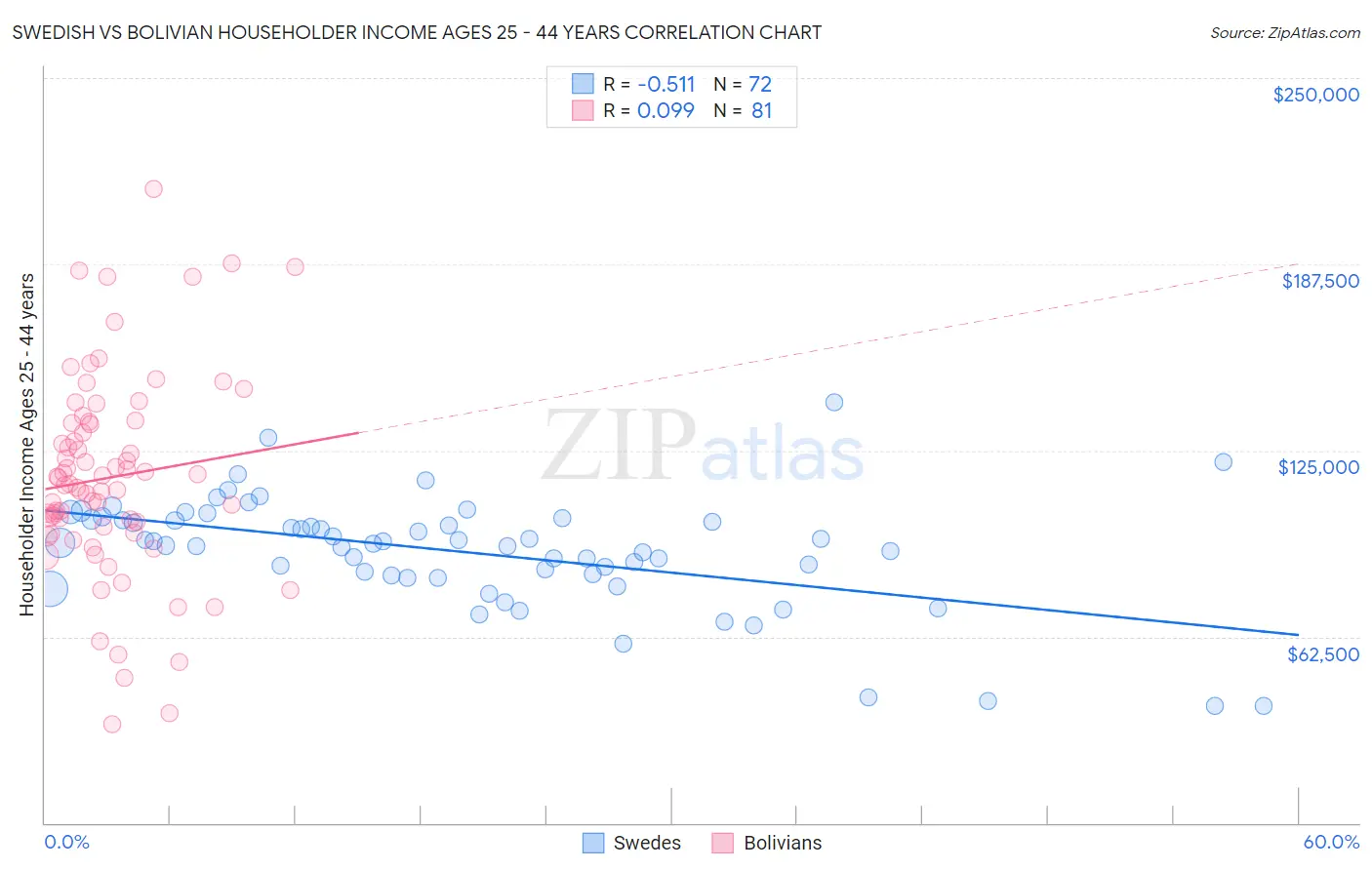 Swedish vs Bolivian Householder Income Ages 25 - 44 years