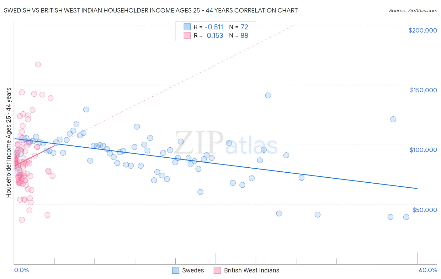 Swedish vs British West Indian Householder Income Ages 25 - 44 years
