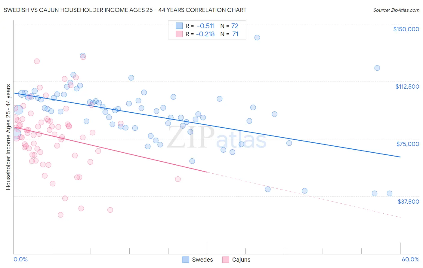 Swedish vs Cajun Householder Income Ages 25 - 44 years