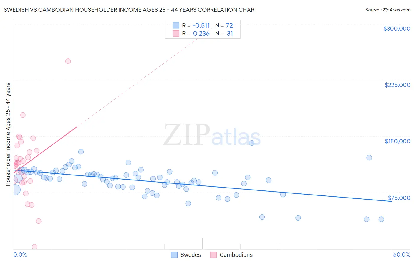 Swedish vs Cambodian Householder Income Ages 25 - 44 years