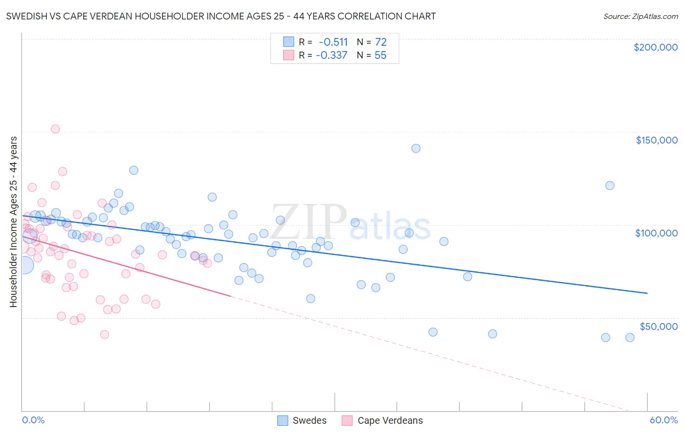 Swedish vs Cape Verdean Householder Income Ages 25 - 44 years