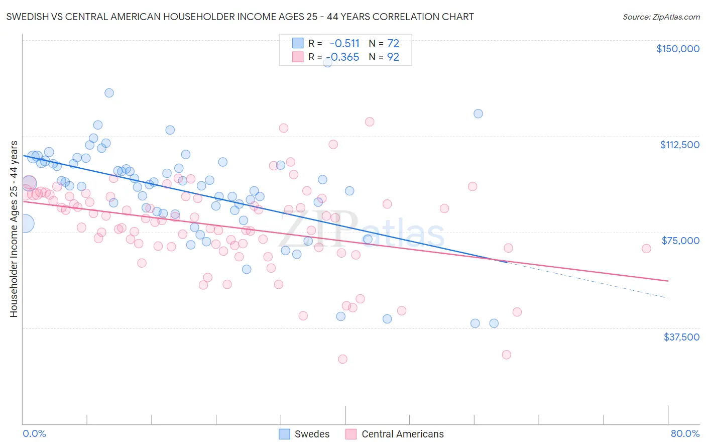 Swedish vs Central American Householder Income Ages 25 - 44 years