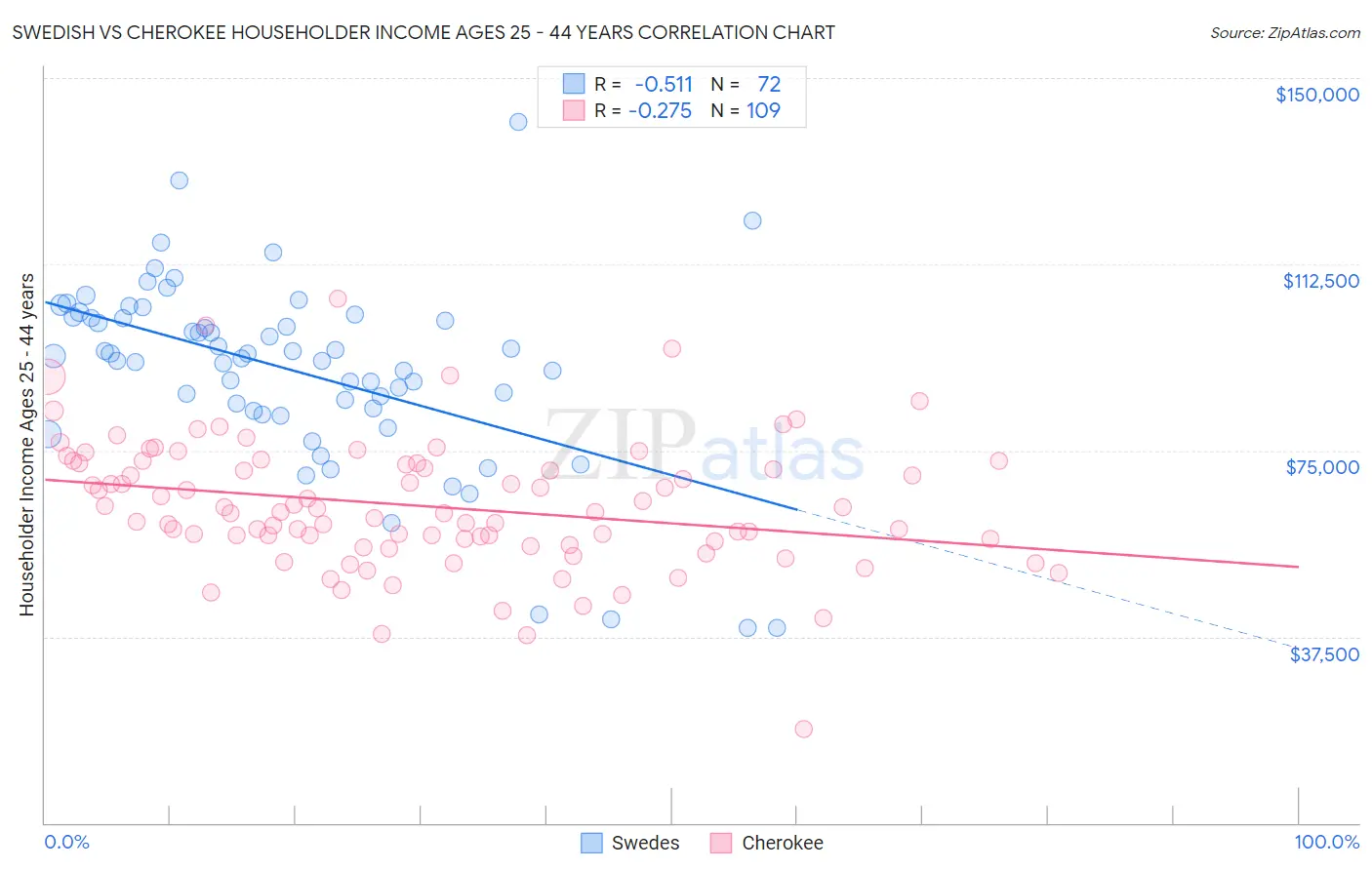 Swedish vs Cherokee Householder Income Ages 25 - 44 years