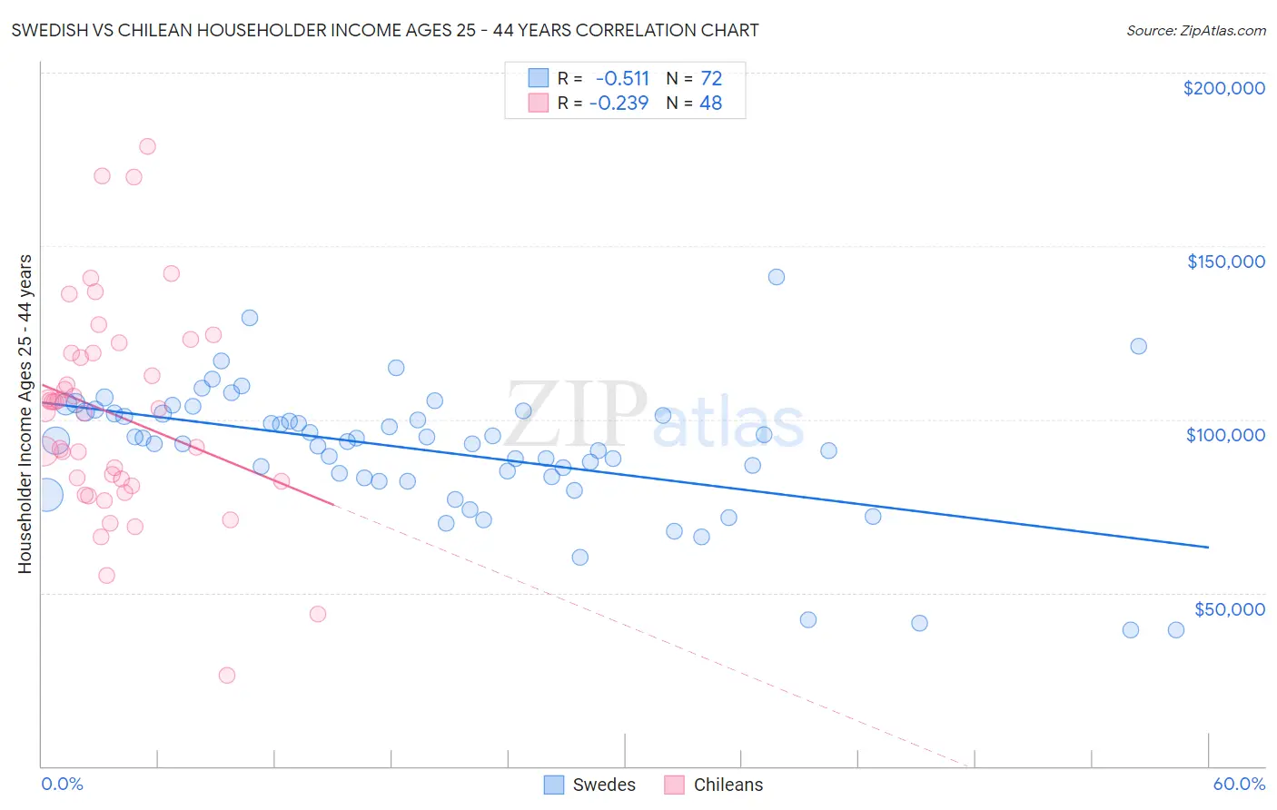 Swedish vs Chilean Householder Income Ages 25 - 44 years