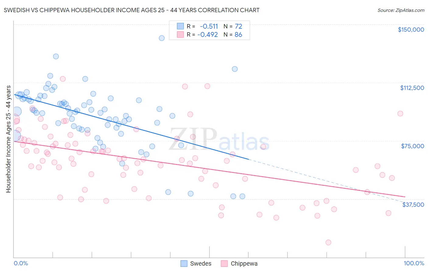 Swedish vs Chippewa Householder Income Ages 25 - 44 years