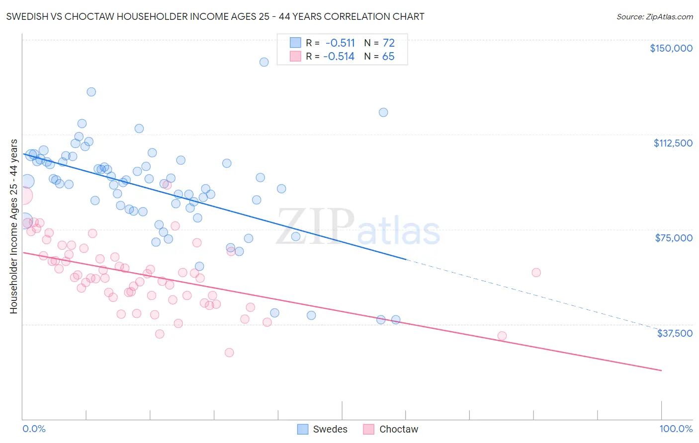 Swedish vs Choctaw Householder Income Ages 25 - 44 years