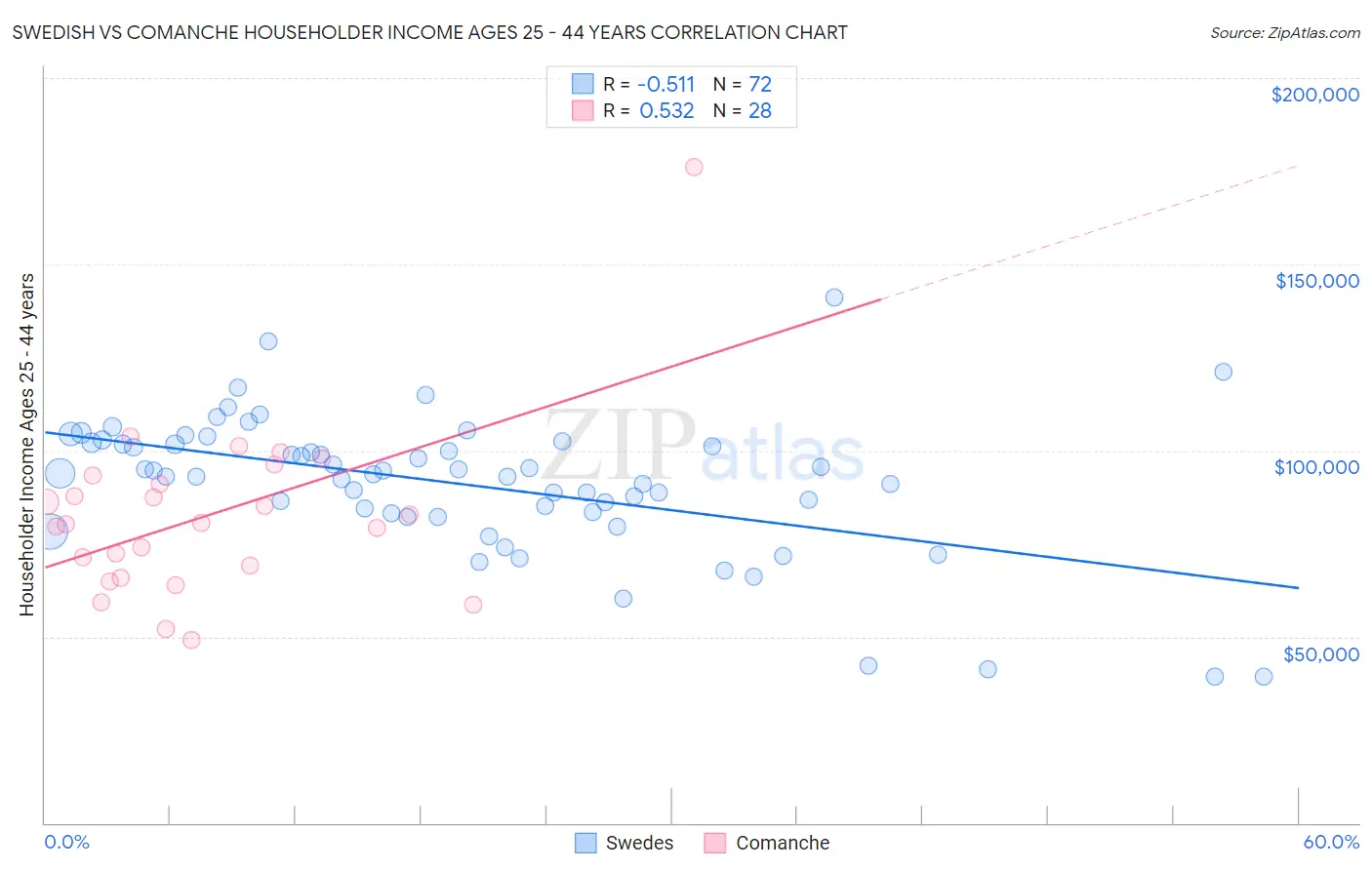 Swedish vs Comanche Householder Income Ages 25 - 44 years