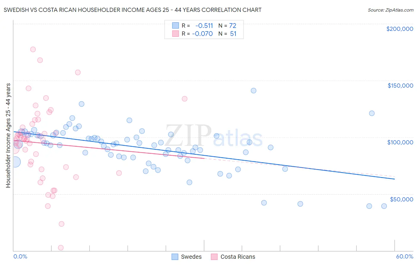 Swedish vs Costa Rican Householder Income Ages 25 - 44 years