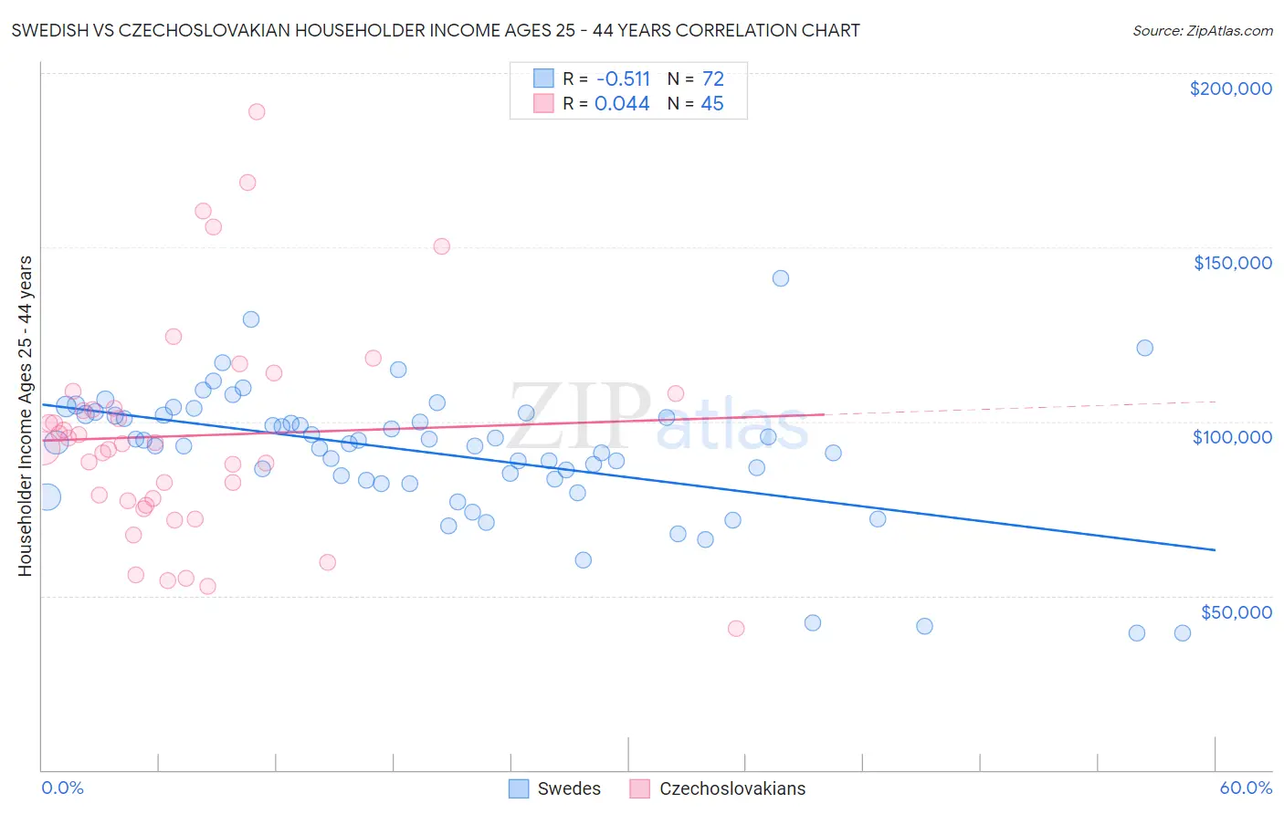 Swedish vs Czechoslovakian Householder Income Ages 25 - 44 years