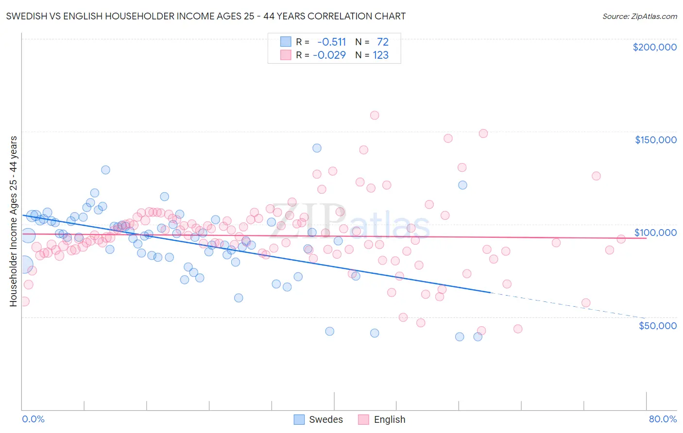 Swedish vs English Householder Income Ages 25 - 44 years