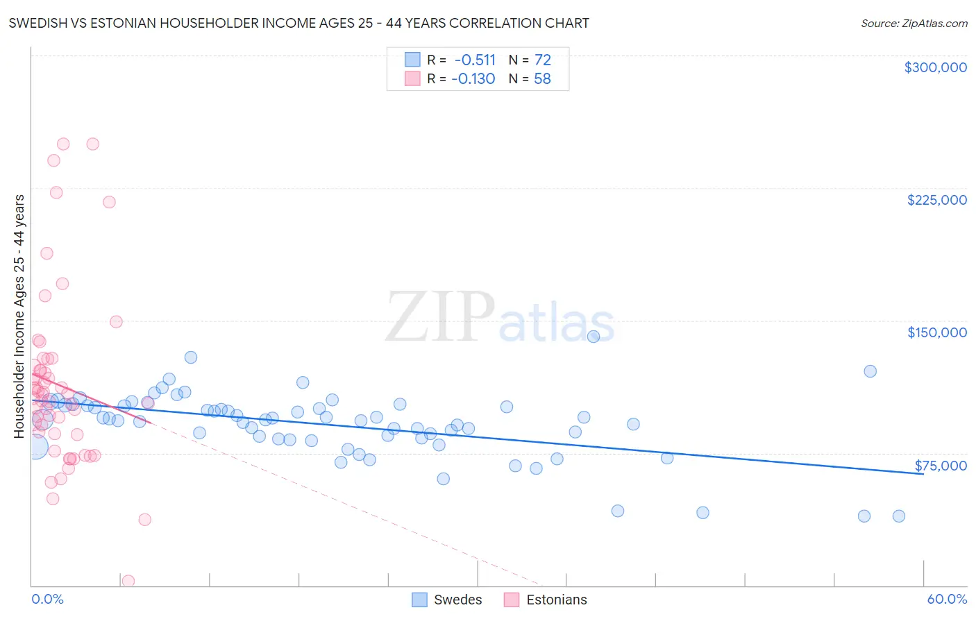 Swedish vs Estonian Householder Income Ages 25 - 44 years