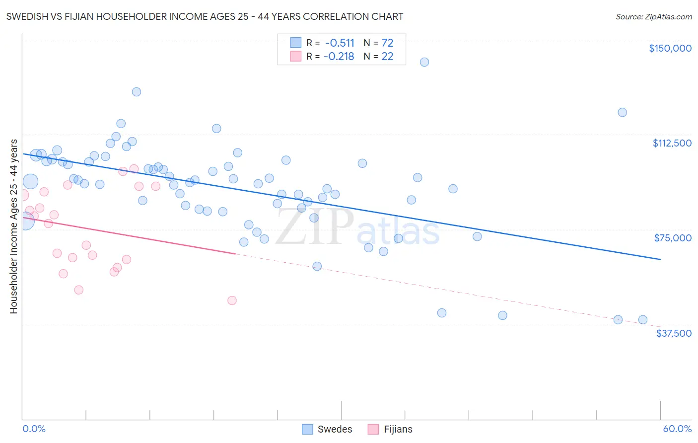 Swedish vs Fijian Householder Income Ages 25 - 44 years