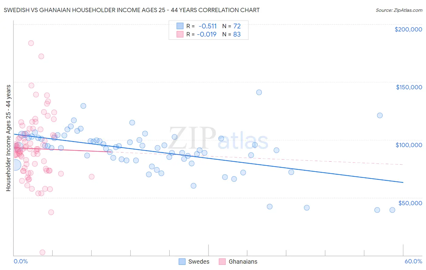 Swedish vs Ghanaian Householder Income Ages 25 - 44 years