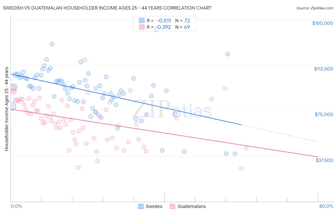 Swedish vs Guatemalan Householder Income Ages 25 - 44 years