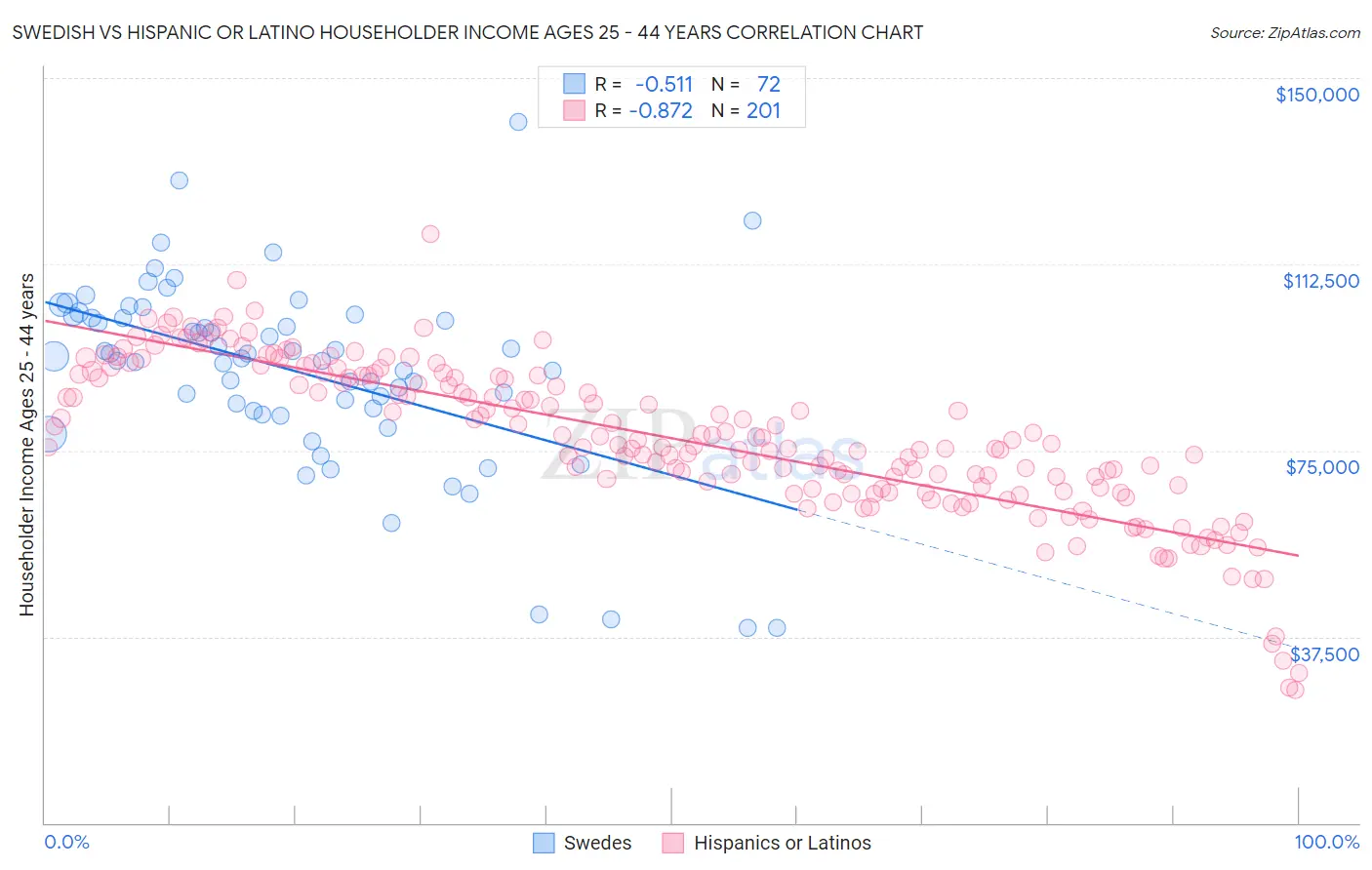 Swedish vs Hispanic or Latino Householder Income Ages 25 - 44 years