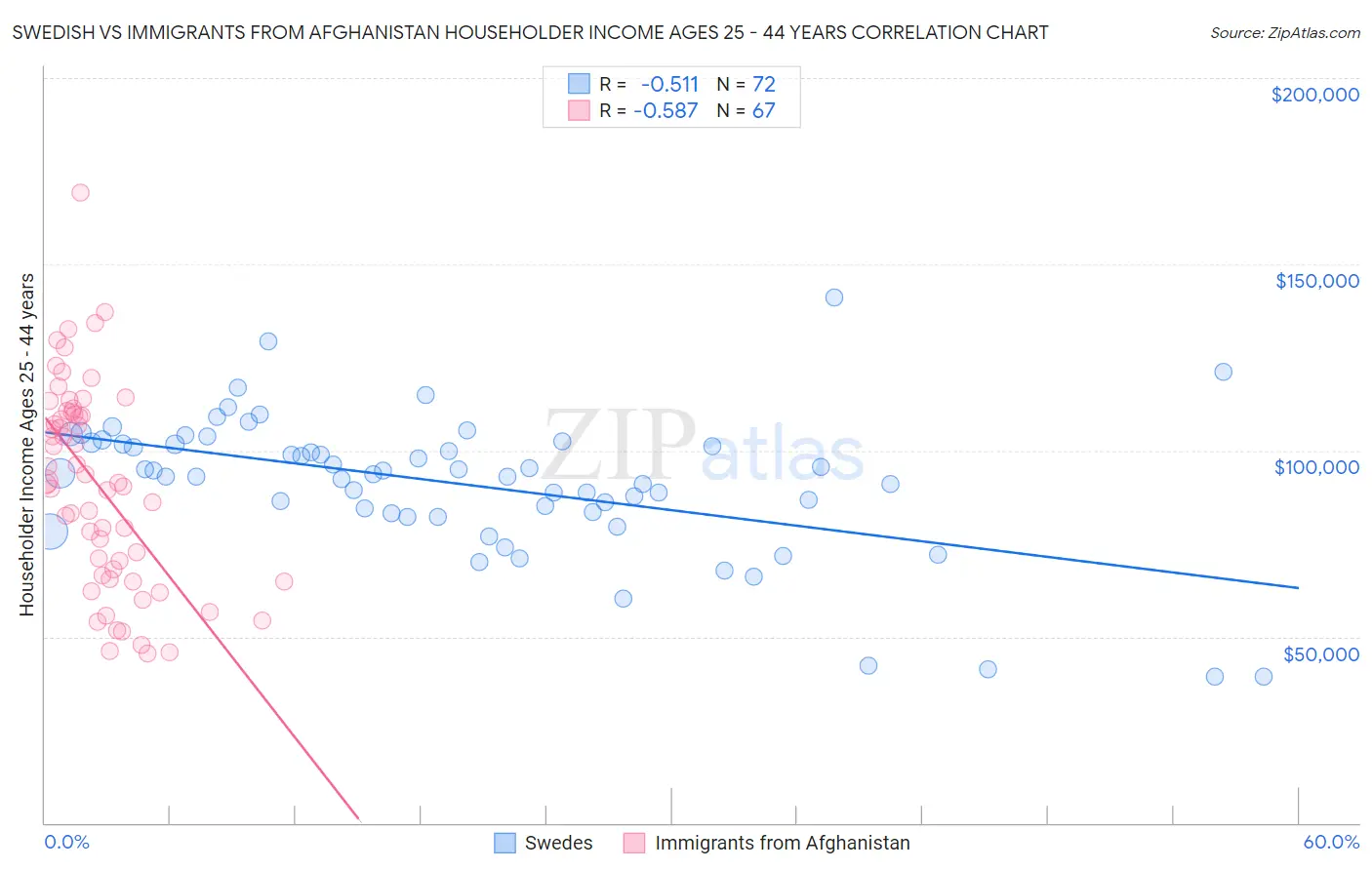 Swedish vs Immigrants from Afghanistan Householder Income Ages 25 - 44 years