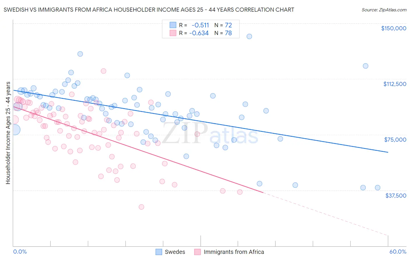 Swedish vs Immigrants from Africa Householder Income Ages 25 - 44 years