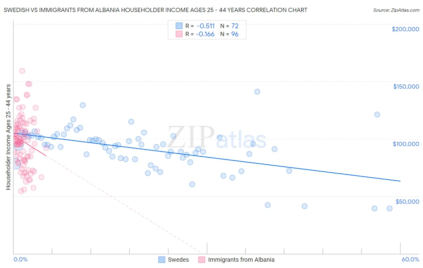 Swedish vs Immigrants from Albania Householder Income Ages 25 - 44 years