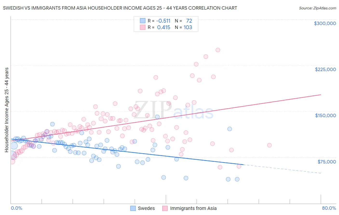 Swedish vs Immigrants from Asia Householder Income Ages 25 - 44 years