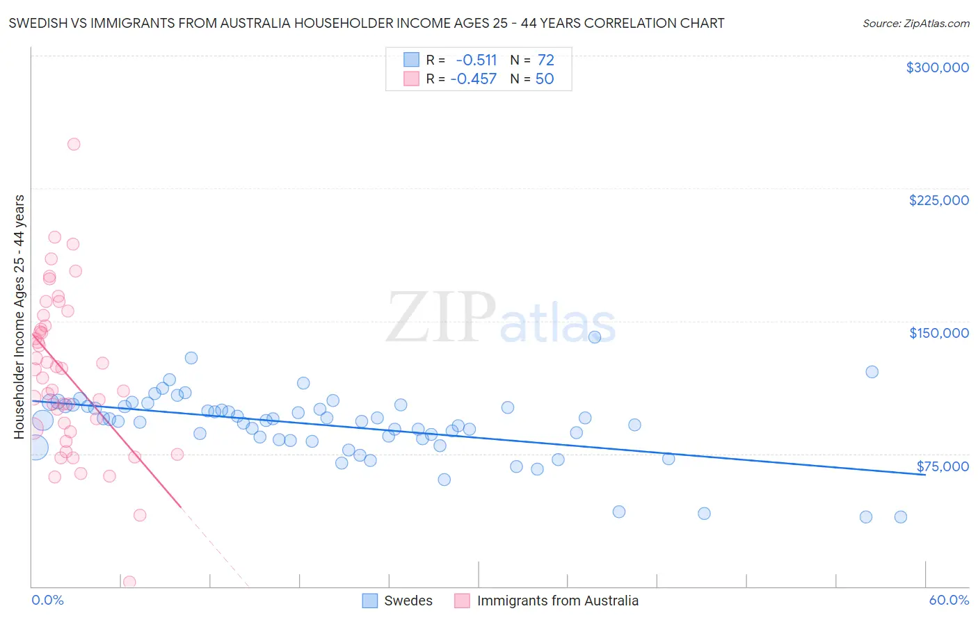 Swedish vs Immigrants from Australia Householder Income Ages 25 - 44 years