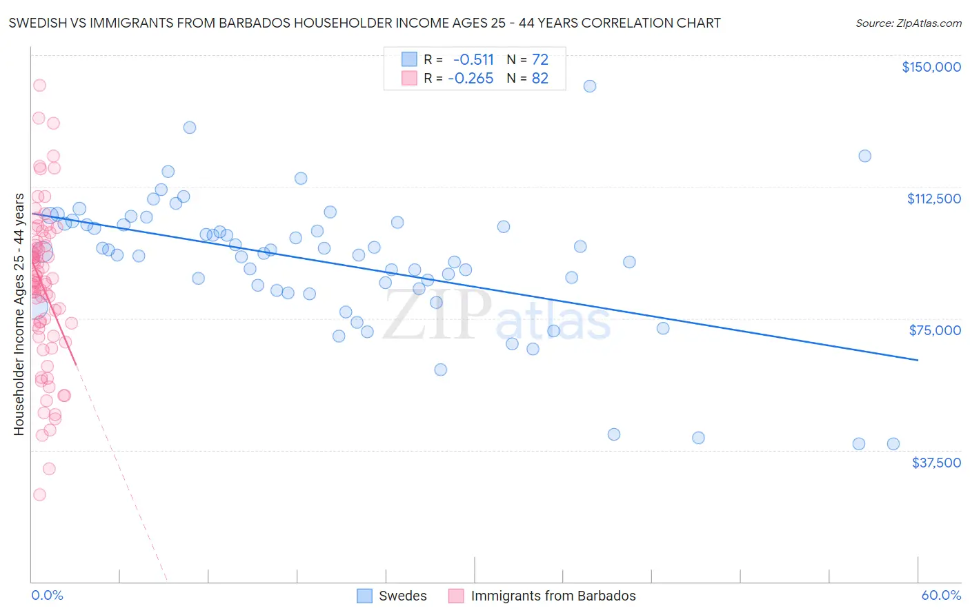 Swedish vs Immigrants from Barbados Householder Income Ages 25 - 44 years