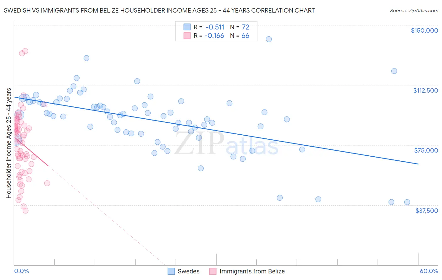 Swedish vs Immigrants from Belize Householder Income Ages 25 - 44 years
