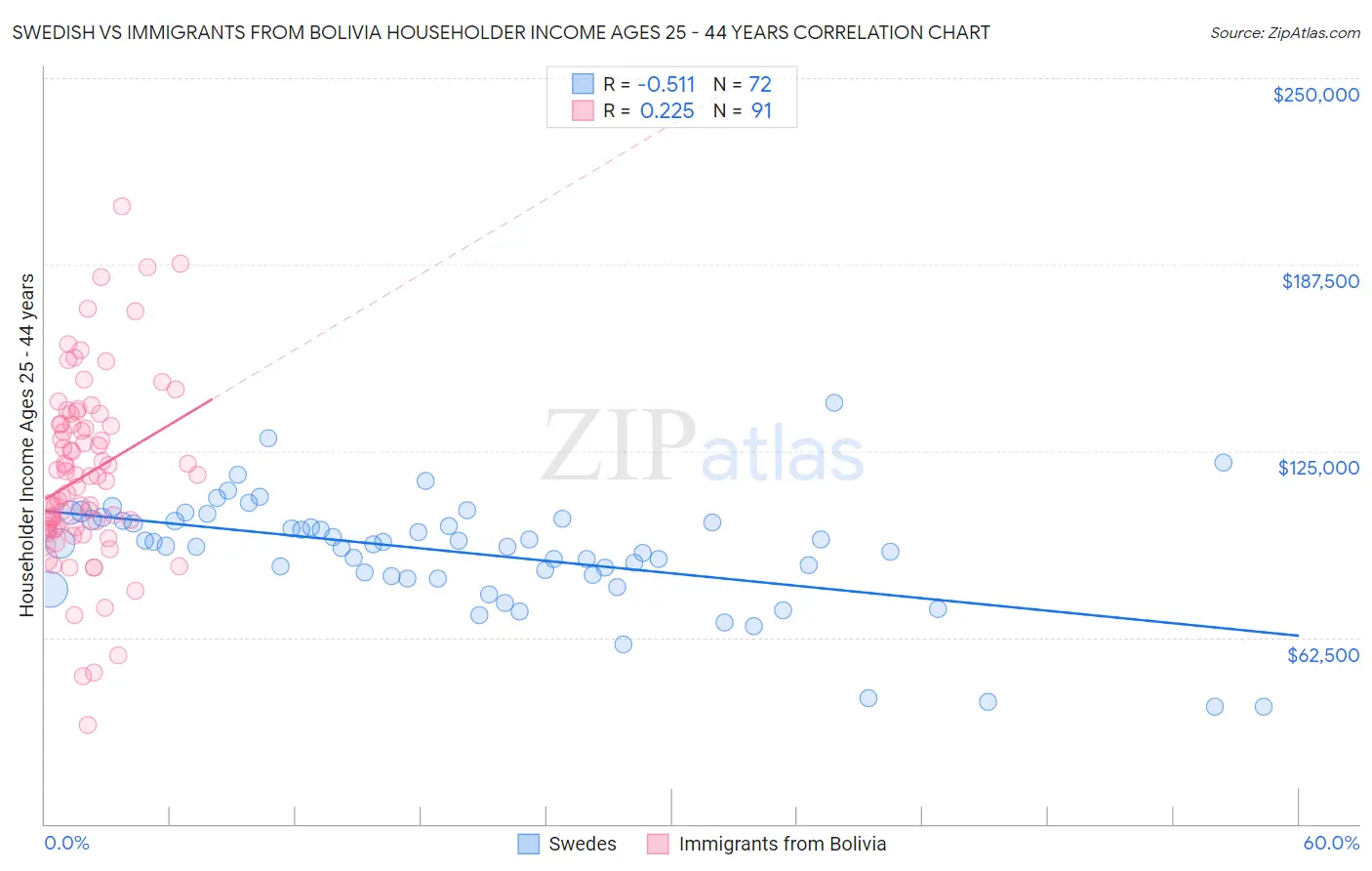 Swedish vs Immigrants from Bolivia Householder Income Ages 25 - 44 years