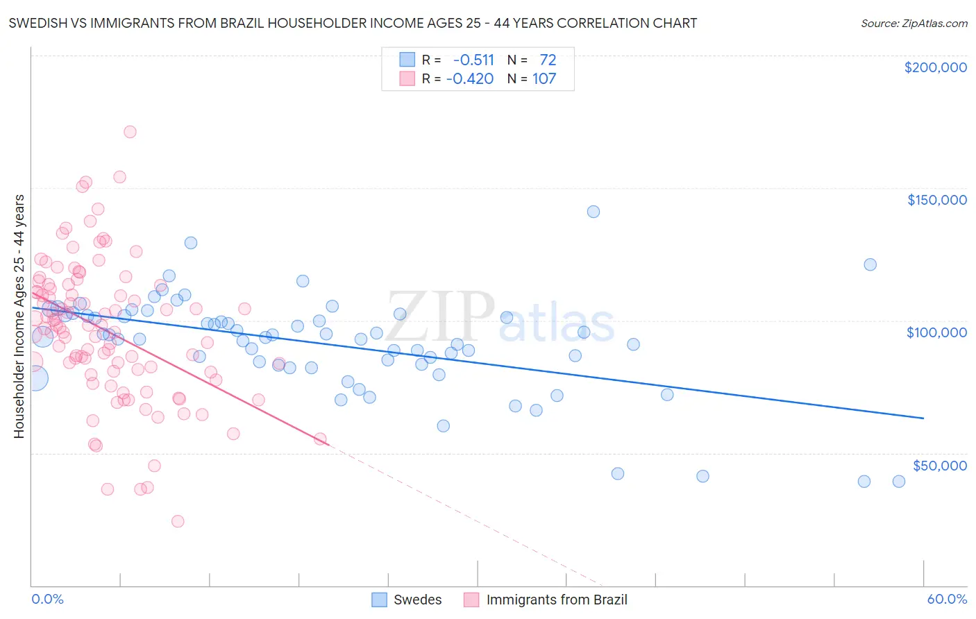 Swedish vs Immigrants from Brazil Householder Income Ages 25 - 44 years