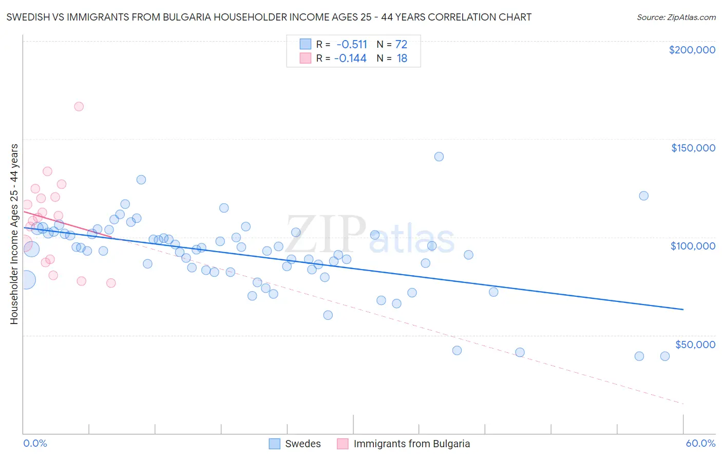 Swedish vs Immigrants from Bulgaria Householder Income Ages 25 - 44 years