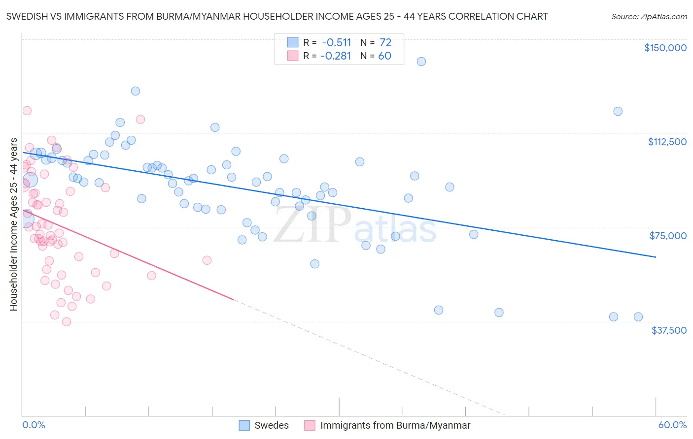 Swedish vs Immigrants from Burma/Myanmar Householder Income Ages 25 - 44 years