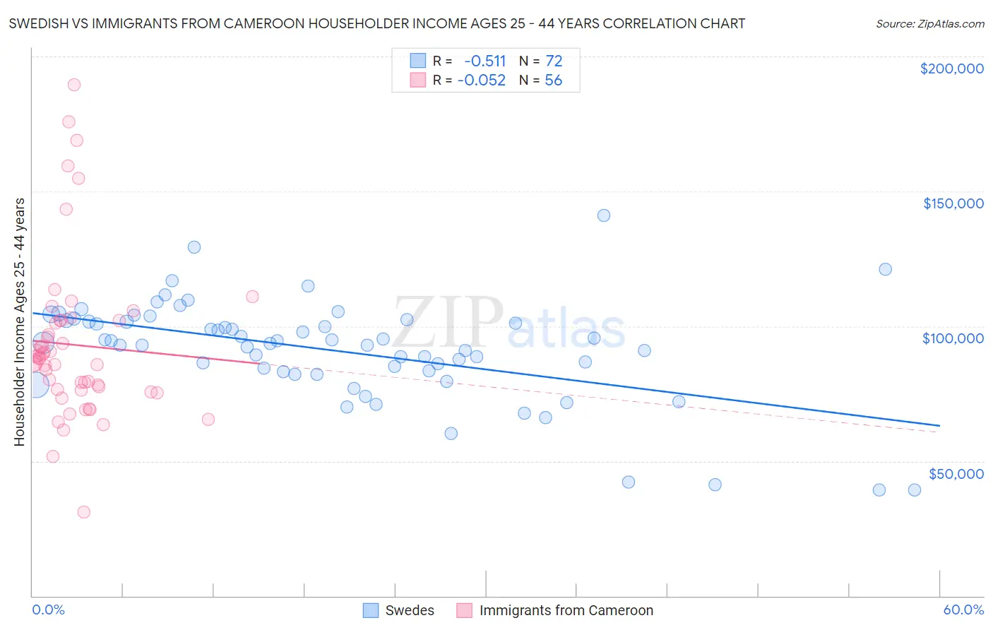 Swedish vs Immigrants from Cameroon Householder Income Ages 25 - 44 years