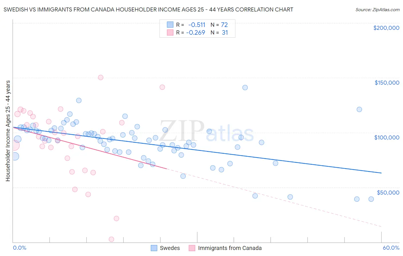 Swedish vs Immigrants from Canada Householder Income Ages 25 - 44 years