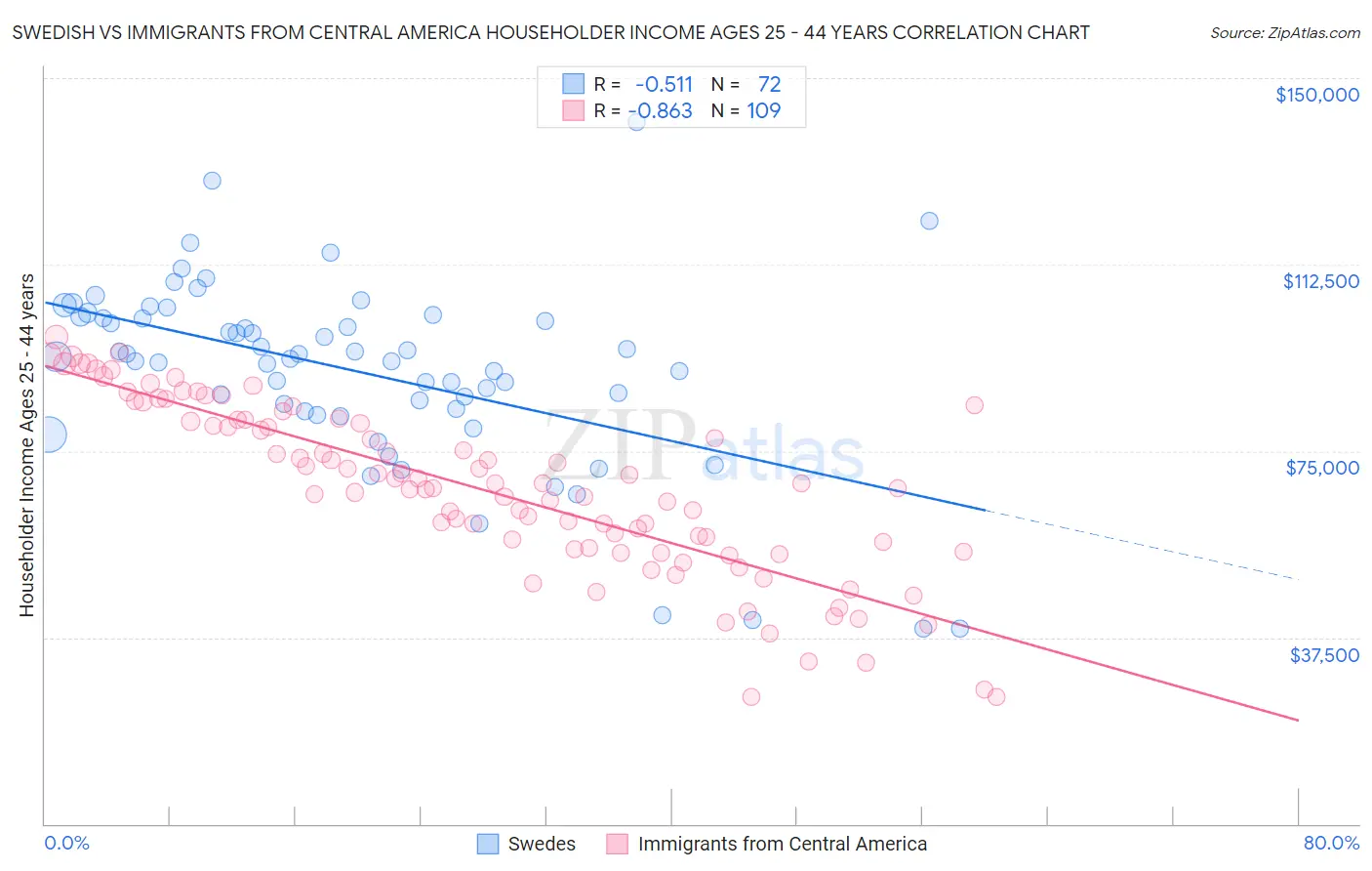 Swedish vs Immigrants from Central America Householder Income Ages 25 - 44 years