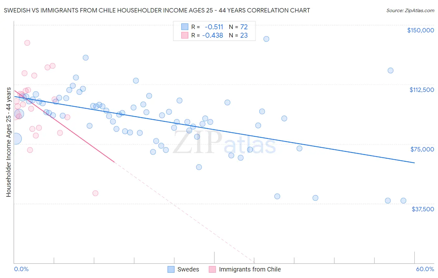 Swedish vs Immigrants from Chile Householder Income Ages 25 - 44 years