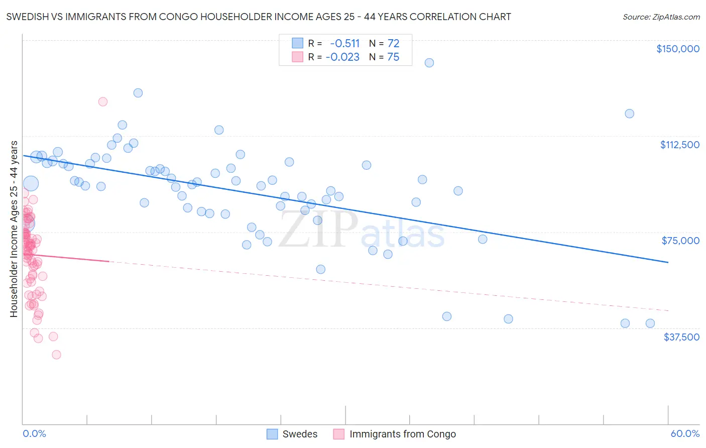 Swedish vs Immigrants from Congo Householder Income Ages 25 - 44 years